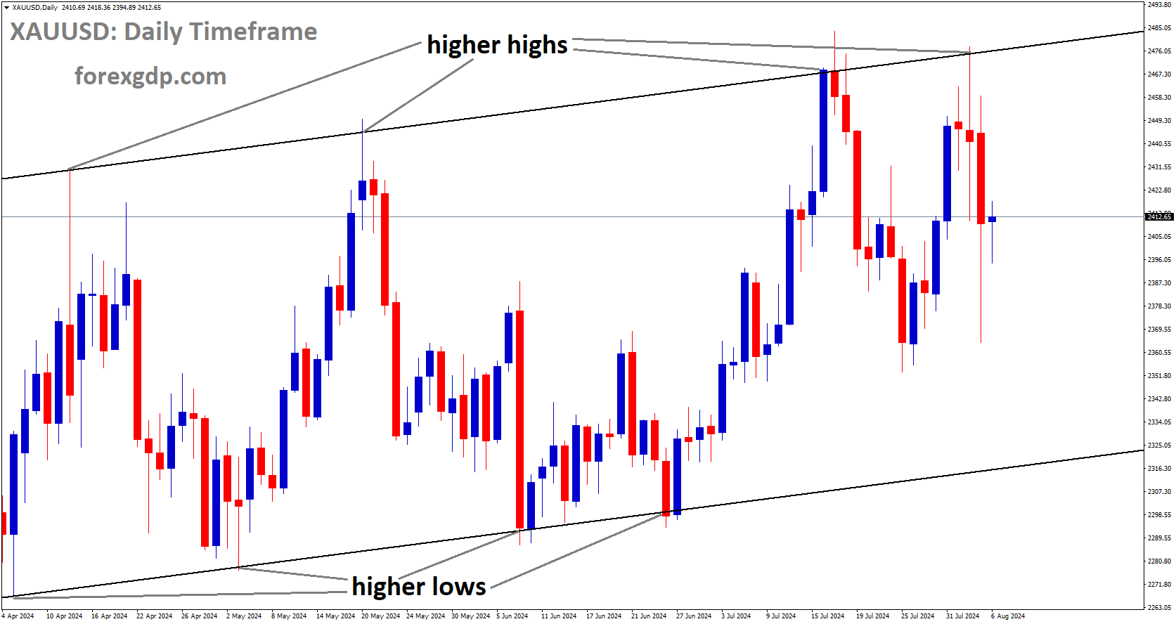 XAUUSD is moving in Ascending channel and market has fallen from the higher high area of the channel