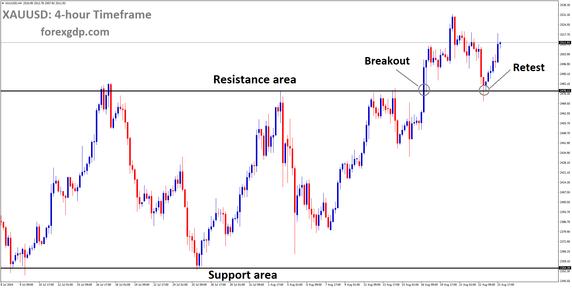 XAUUSD is rebounding after retesting the broken box pattern