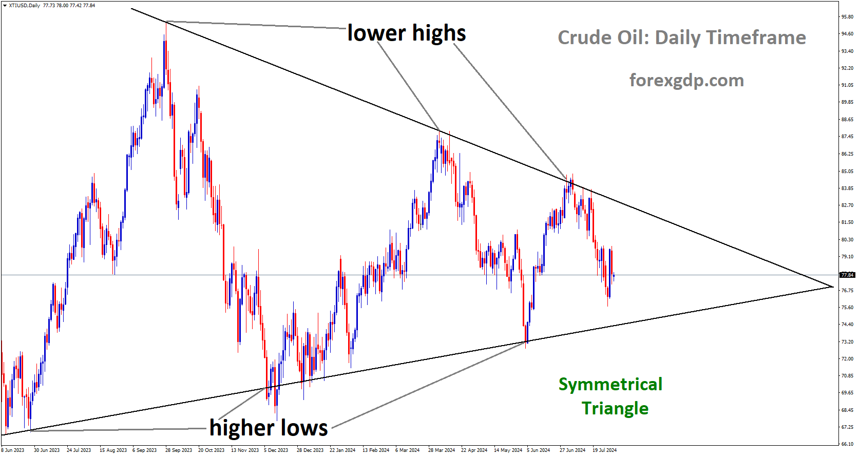 XTIUSD is moving in Symmetrical Triangle and market has fallen from the lower high area of the pattern