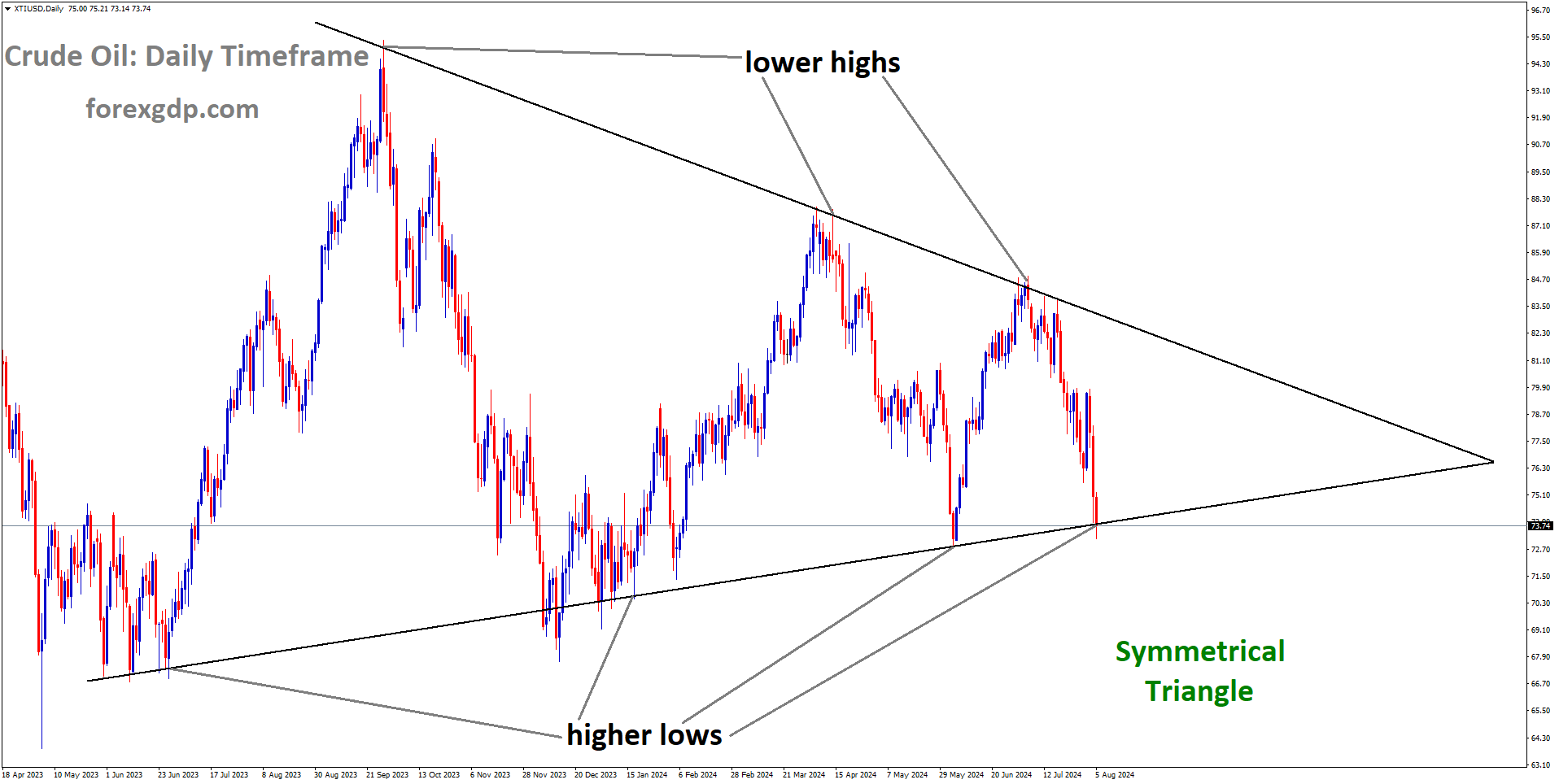 XTIUSD is moving in Symmetrical Triangle and market has reached higher low area of the pattern