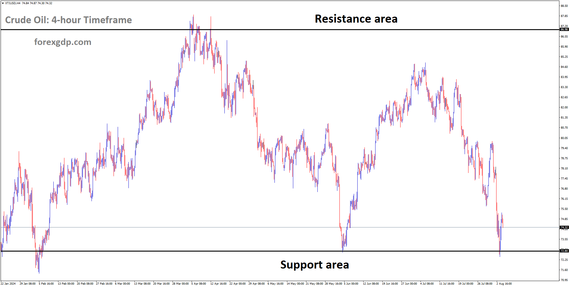 XTIUSD is moving in box pattern and market has rebounded from the support area of the pattern
