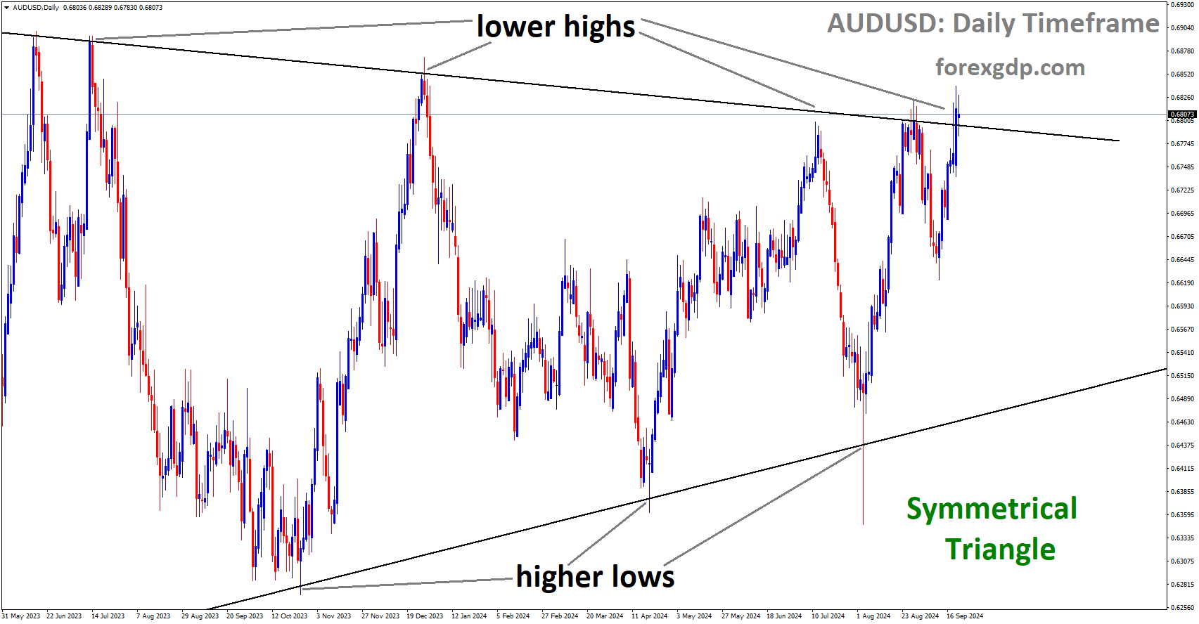 AUDUSD is moving in a Symmetrical Triangle, and the market has reached the lower high area of the pattern