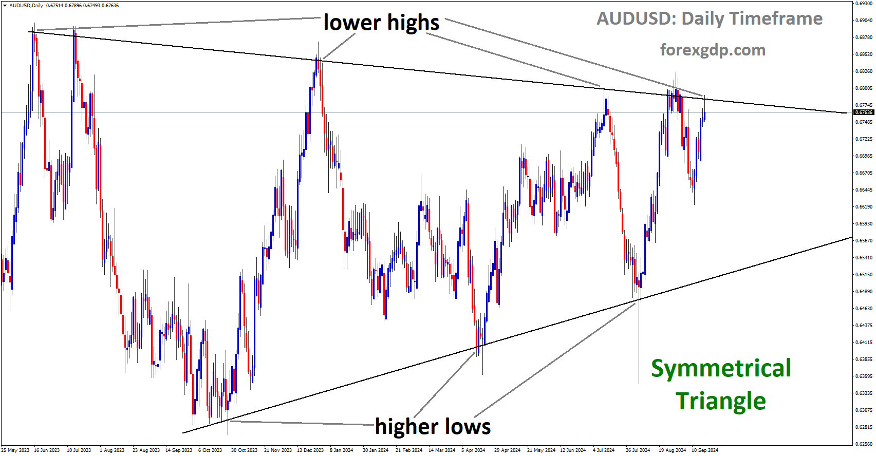 AUDUSD is moving in a Symmetrical Triangle, and the market has reached the lower high area of the pattern