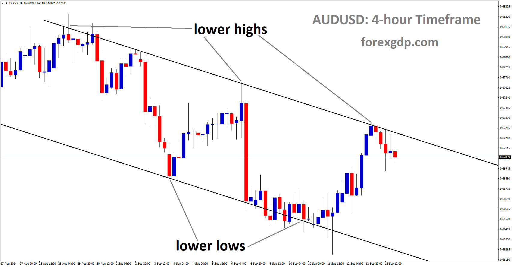 AUDUSD is moving in a descending channel, and the market has fallen from the lower high area of the channel