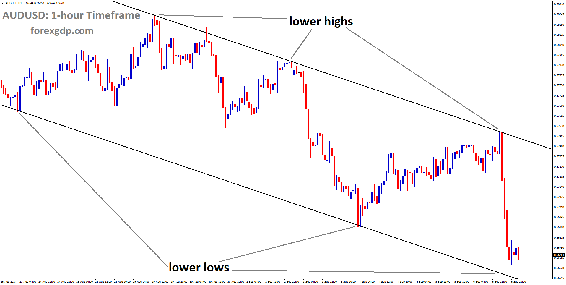 AUDUSD is moving in a descending channel, and the market has reached the lower low area of the channel