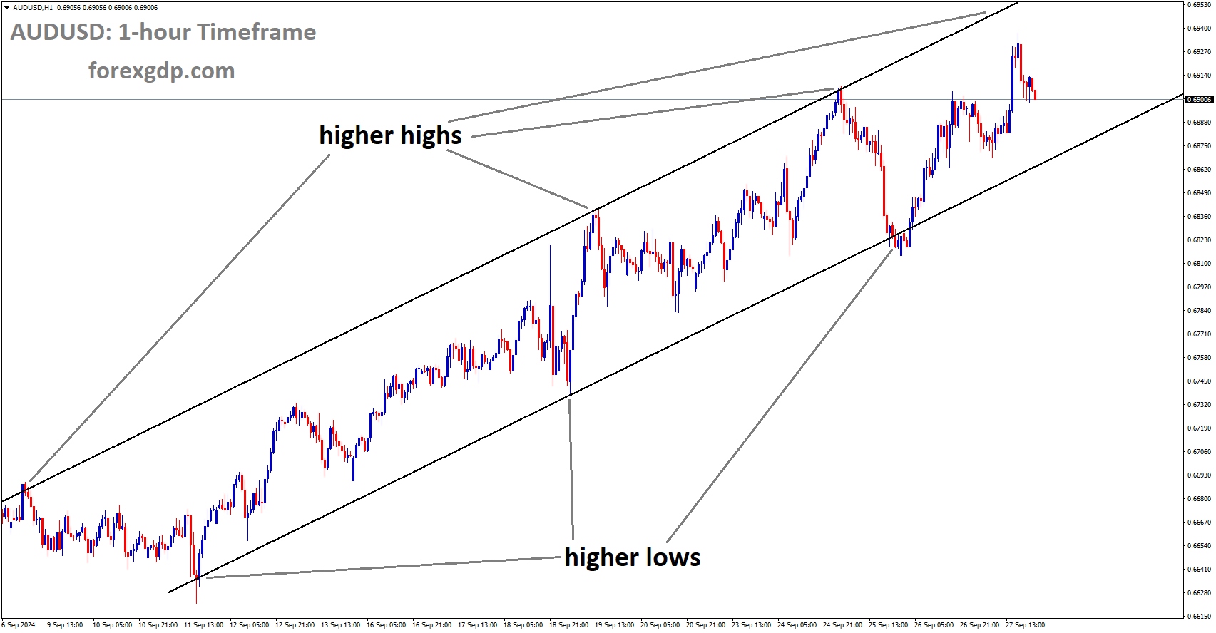 AUDUSD is moving in an Ascending channel, and the market has fallen from the higher high area of the channel
