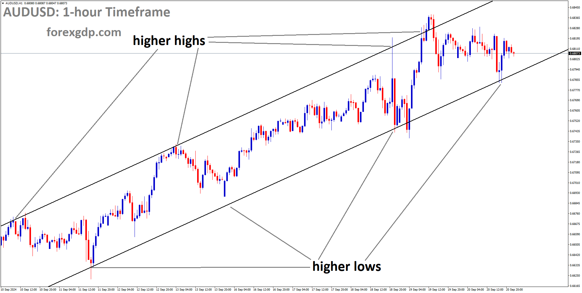 AUDUSD is moving in an Ascending channel, and the market has rebounded from the higher low area of the channel