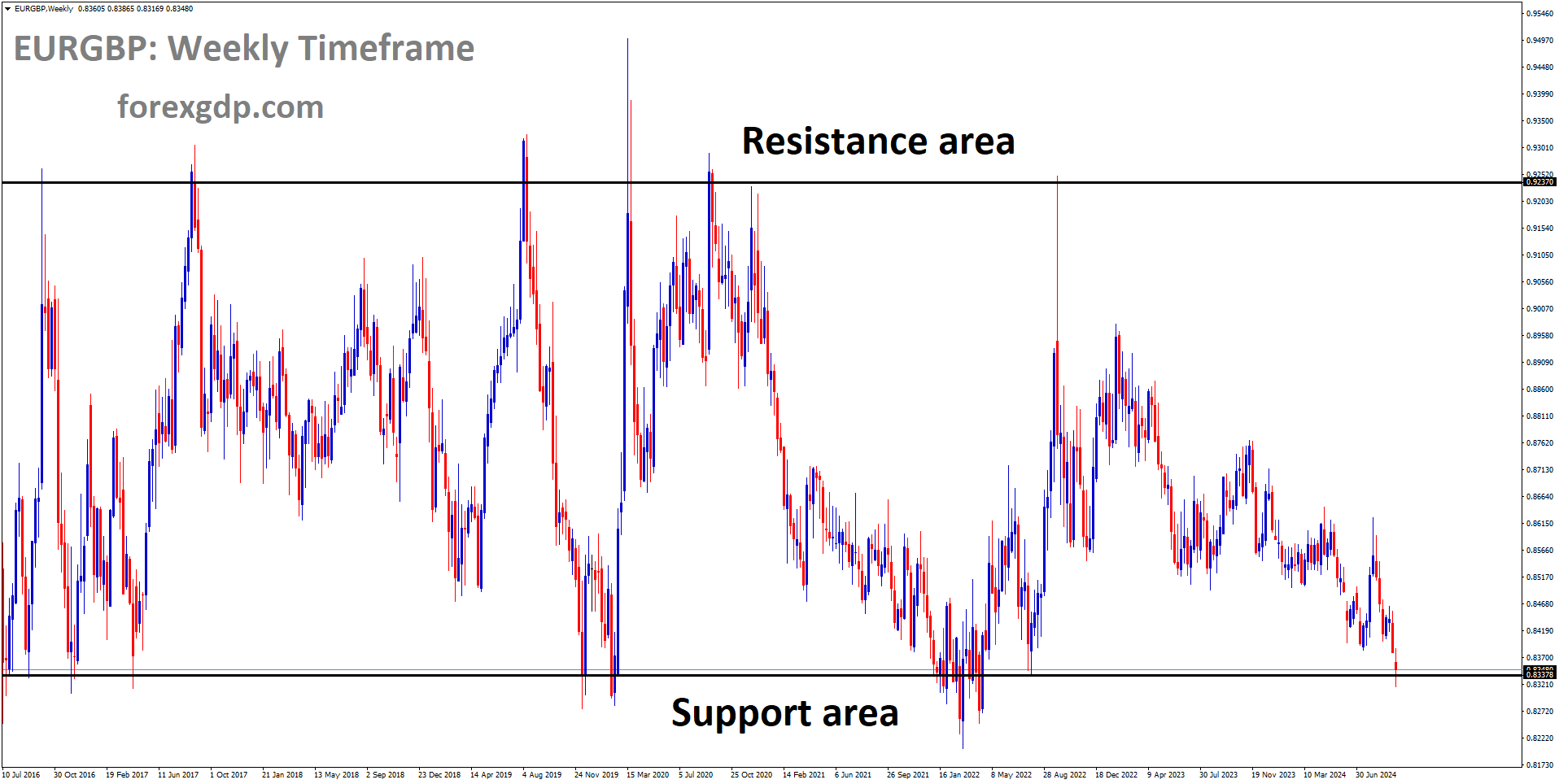 EURGBP is moving in a box pattern, and the market has reached the support area of the pattern