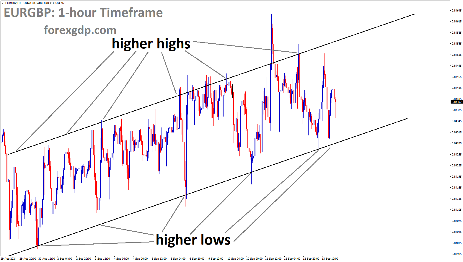 EURGBP is moving in an Ascending channel