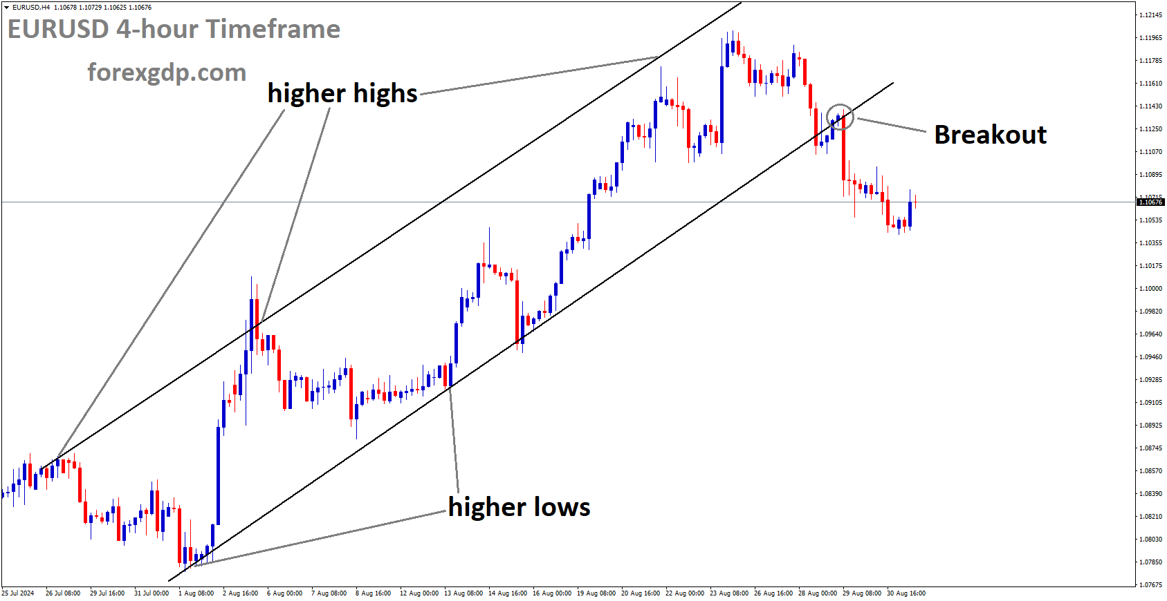 EURUSD has broken the Ascending channel in the downside