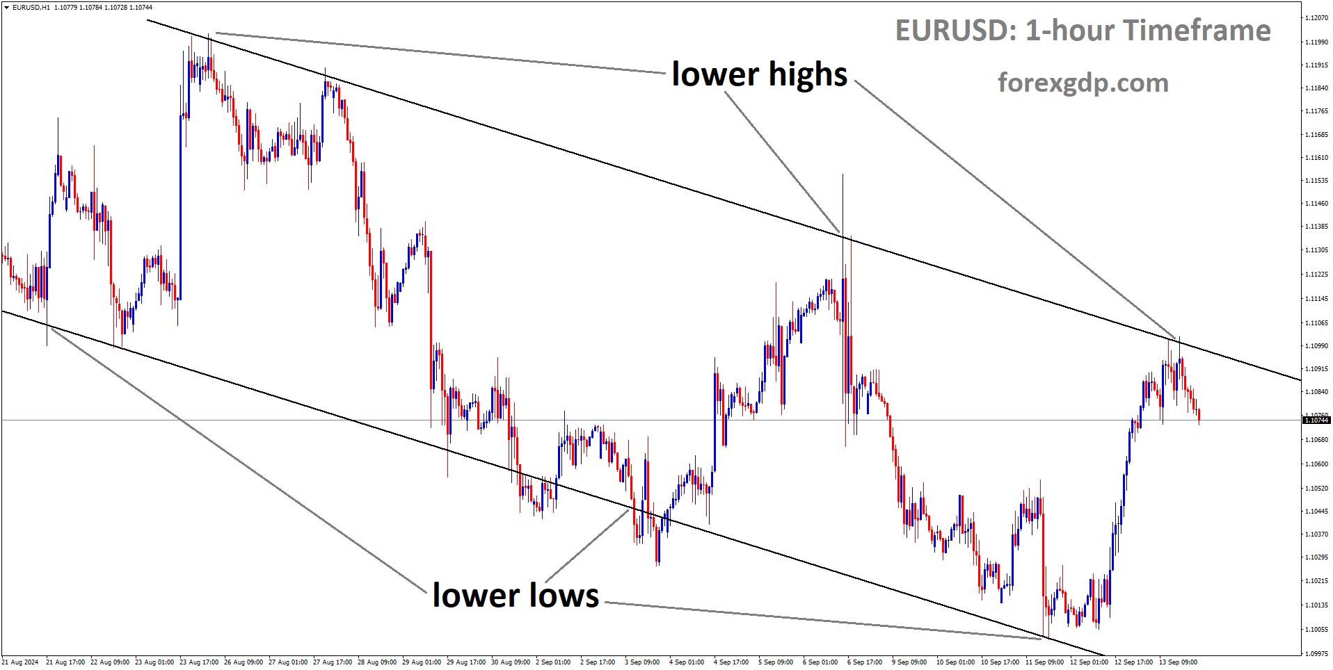 EURUSD is a descending channel, and the market has fallen from the lower high area of the channel