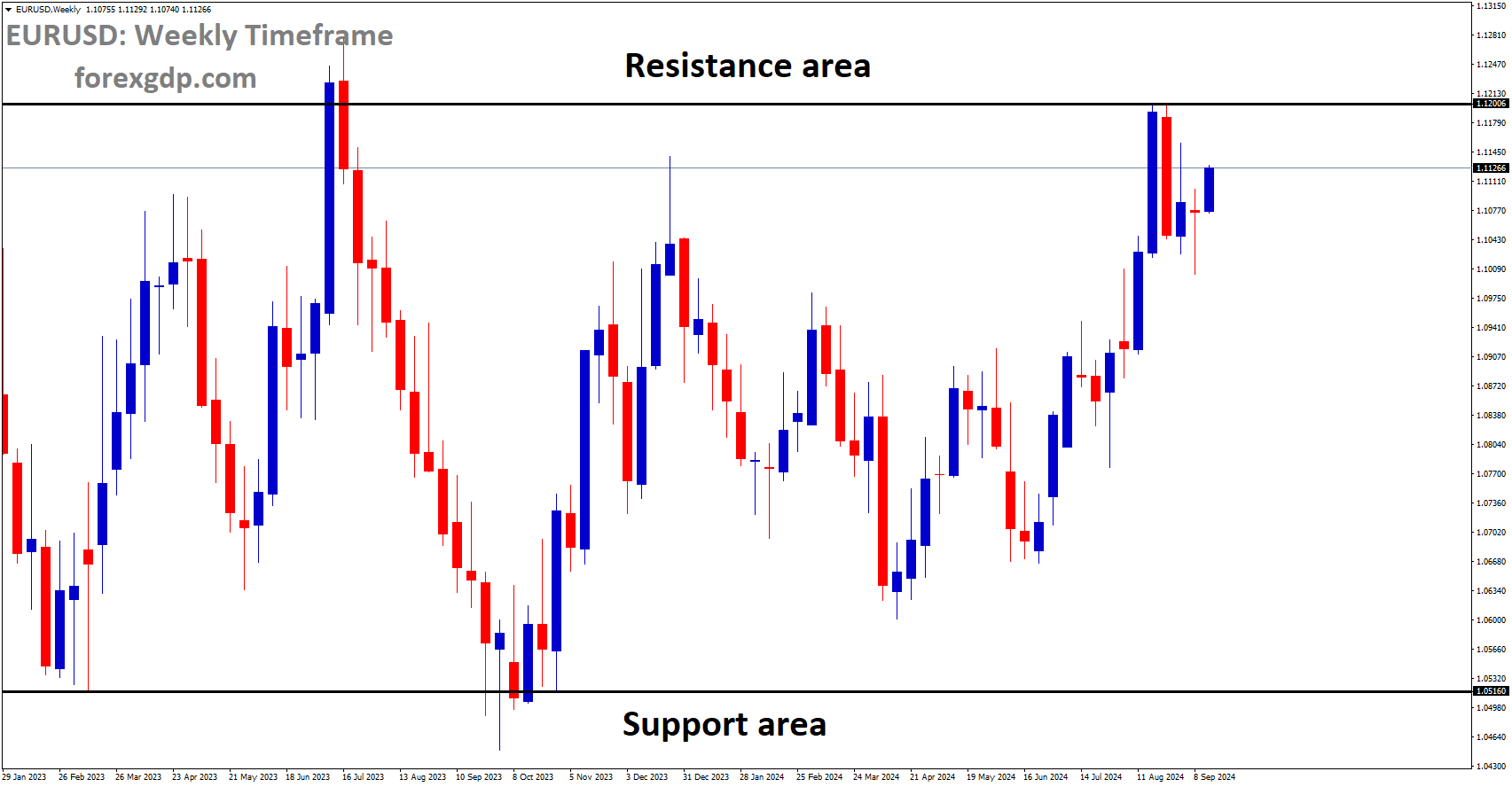 EURUSD is moving in a box pattern