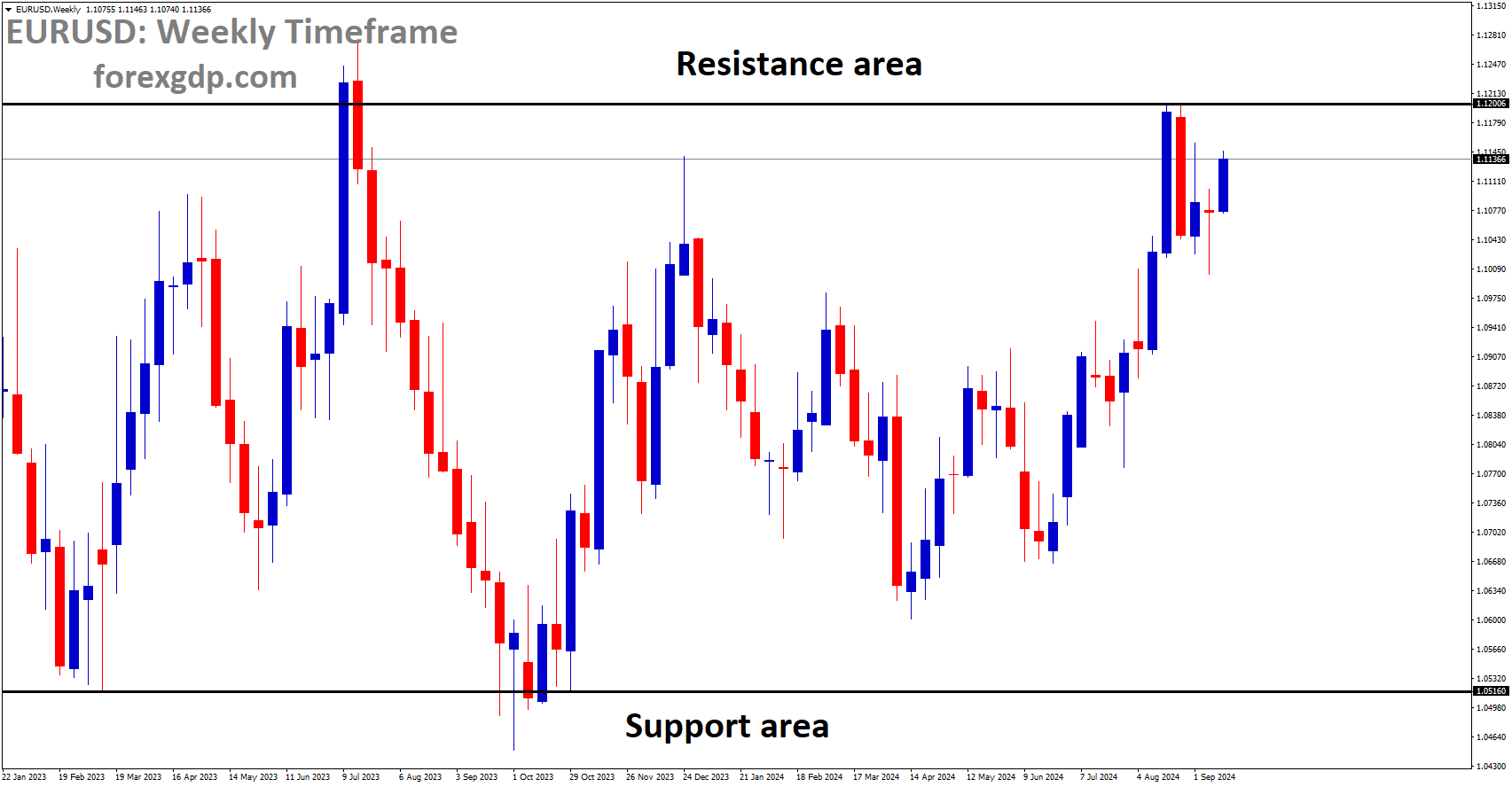 EURUSD is moving in a box pattern