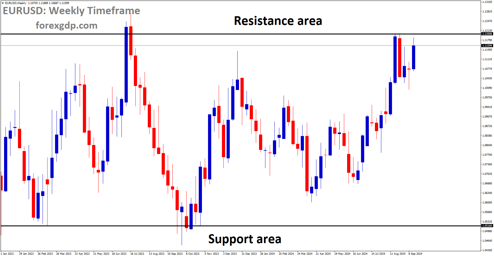 EURUSD is moving in a box pattern