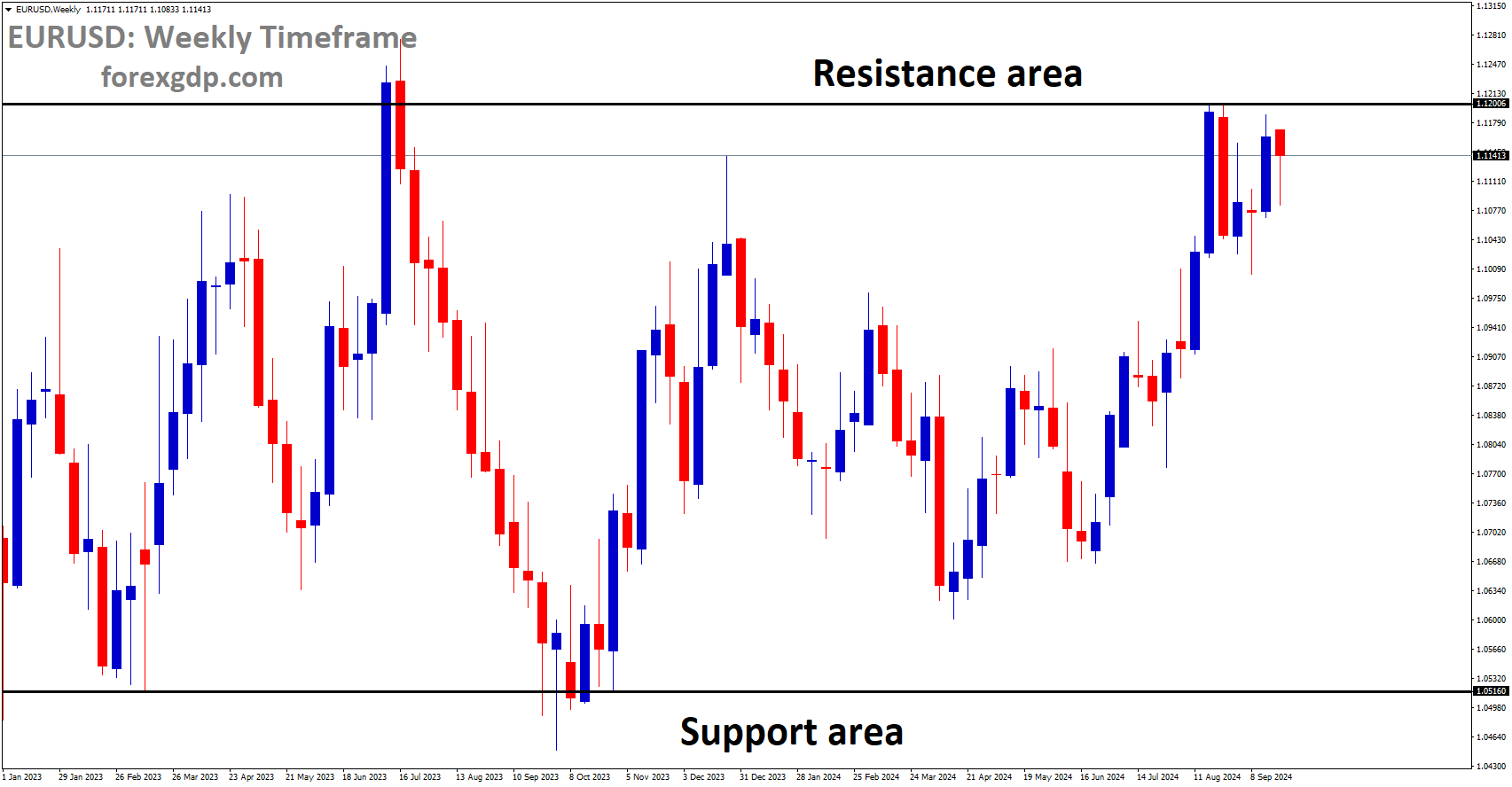 EURUSD is moving in a box pattern
