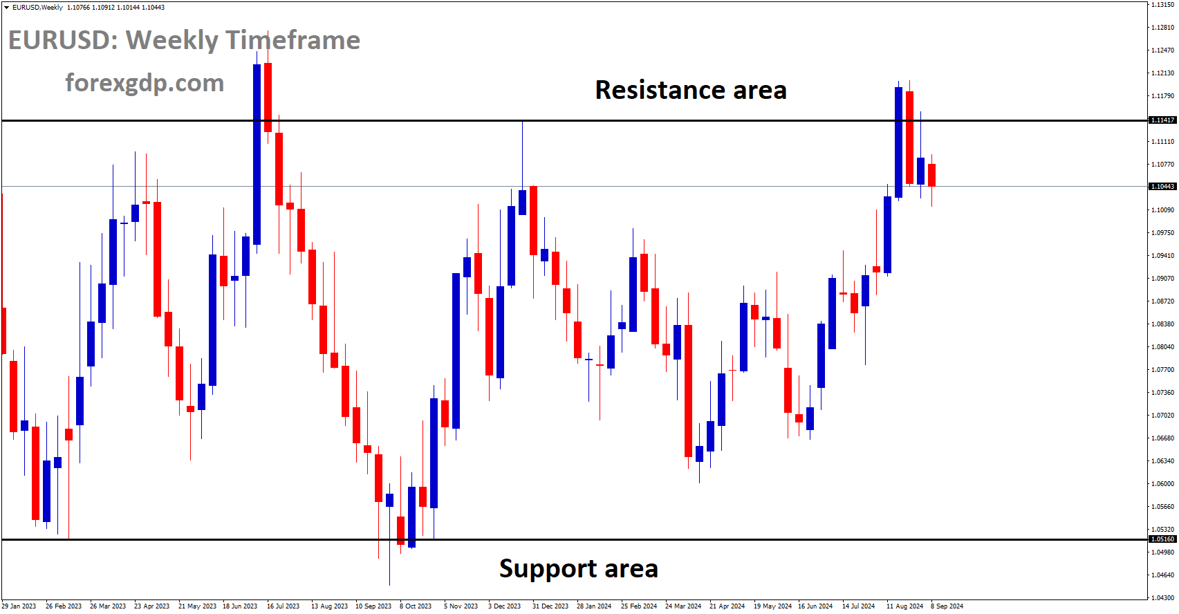 EURUSD is moving in a box pattern, and the market has fallen from the resistance area of the pattern