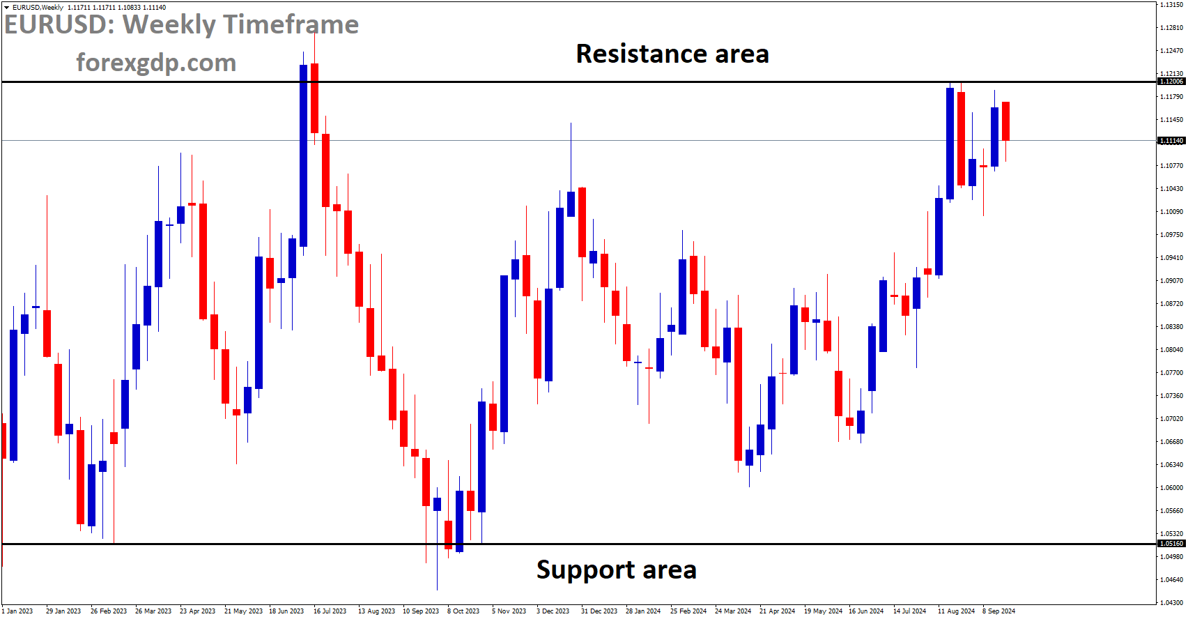 EURUSD is moving in a box pattern, and the market has reached the resistance area of the pattern