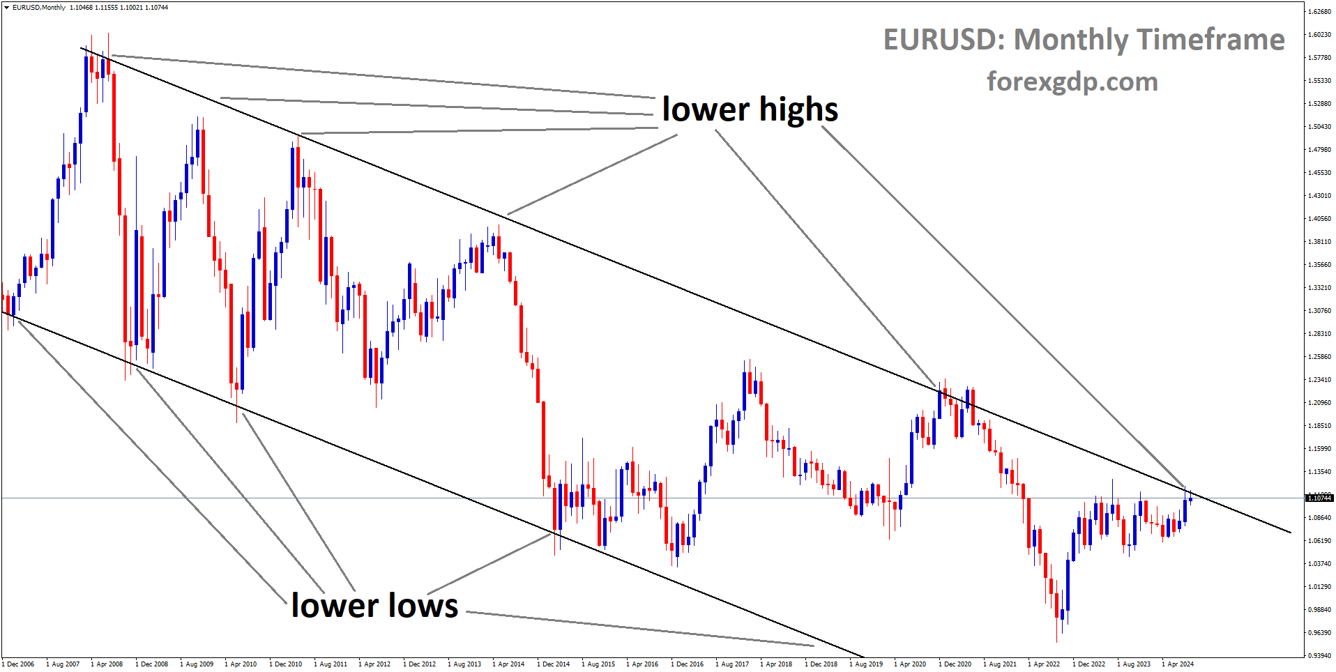 EURUSD is moving in a descending channel, and the market has reached the lower high area of the channel