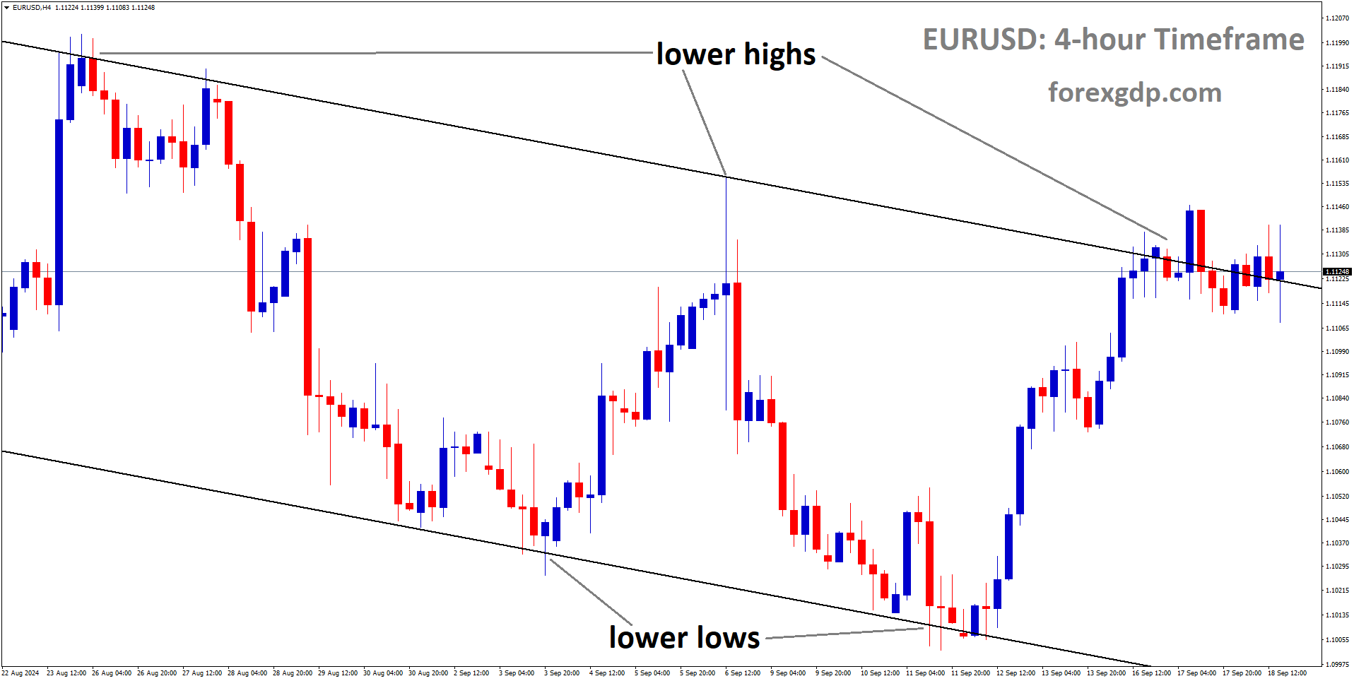 EURUSD is moving in a descending channel, and the market has reached the lower high area of the channel