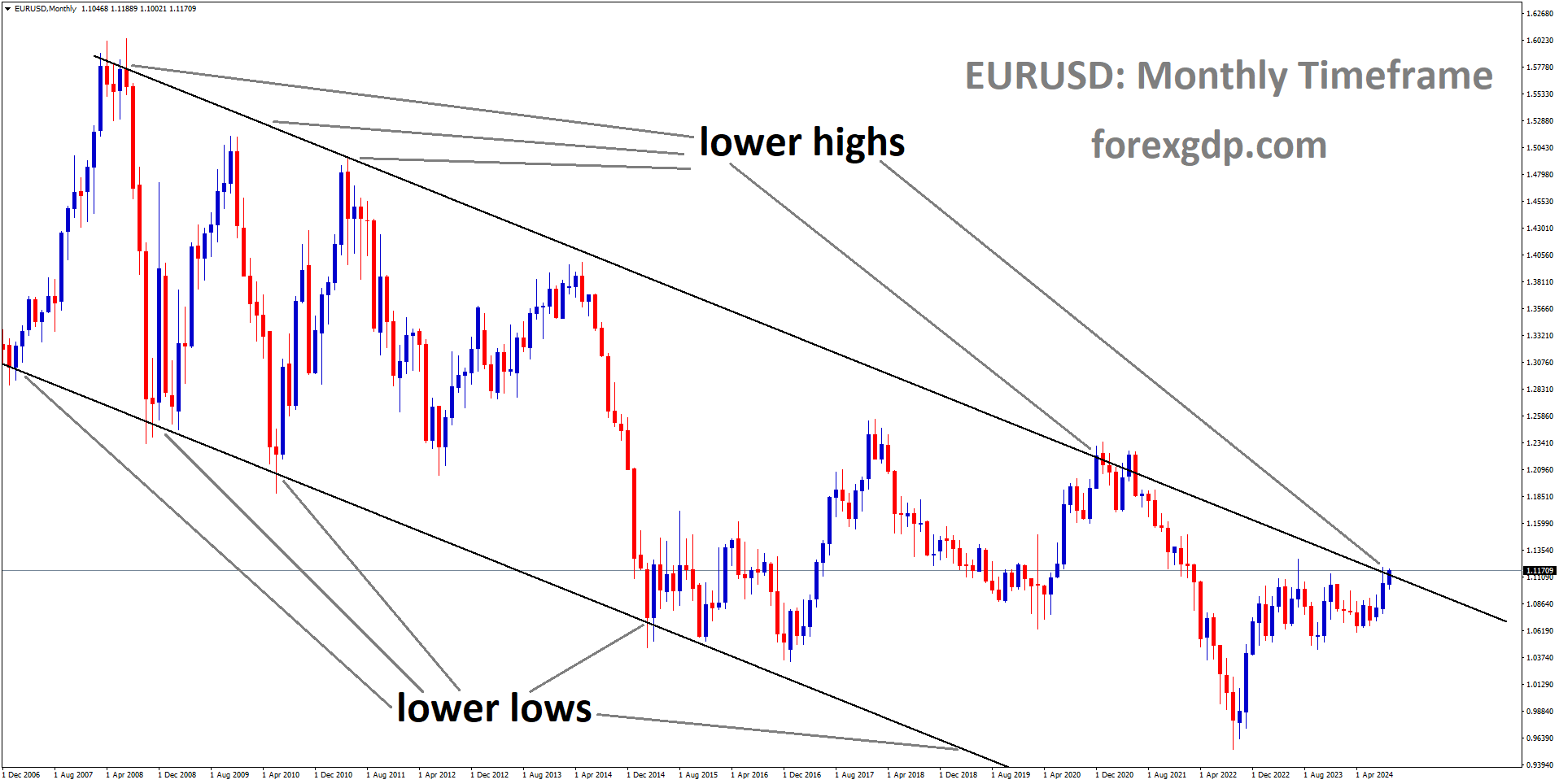 EURUSD is moving in a descending channel, and the market has reached the lower high area of the channel