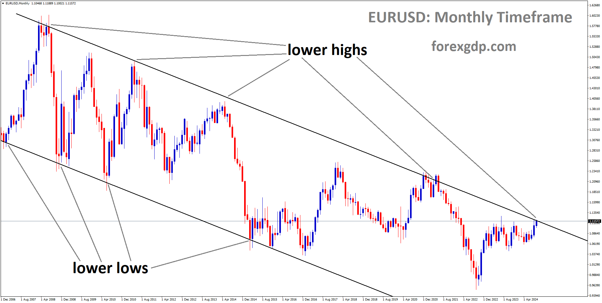 EURUSD is moving in a descending channel, and the market has reached the lower high area of the channel