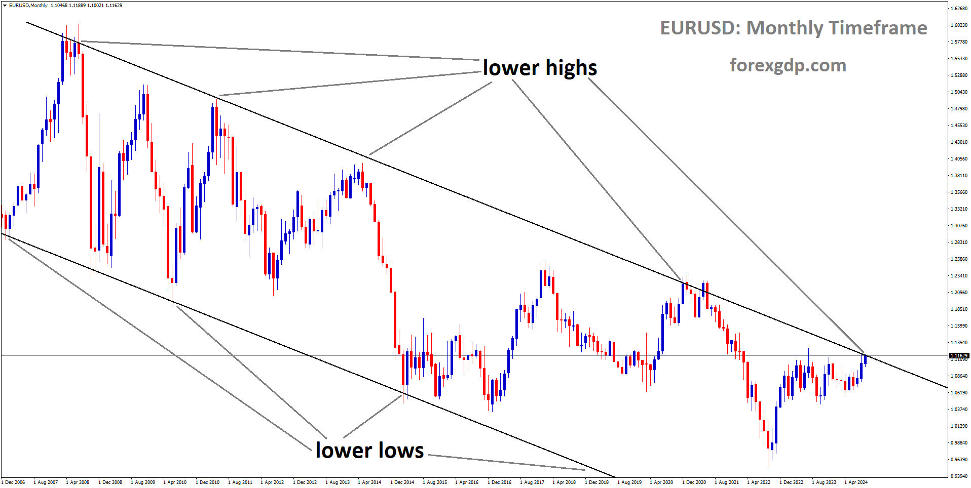 EURUSD is moving in a descending channel, and the market has reached the lower high area of the channel