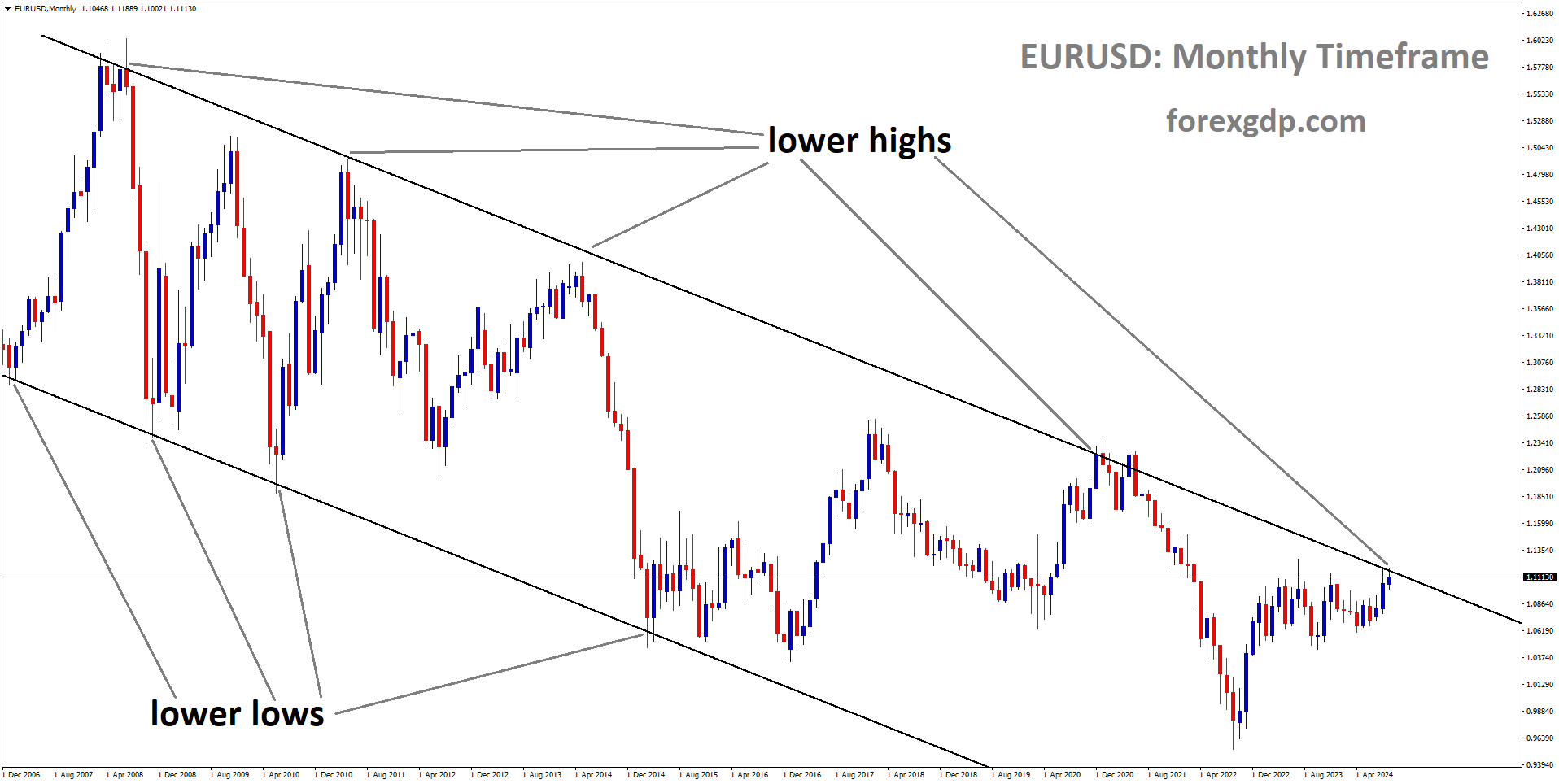 EURUSD is moving in a descending channel, and the market has reached the lower high area of the channel