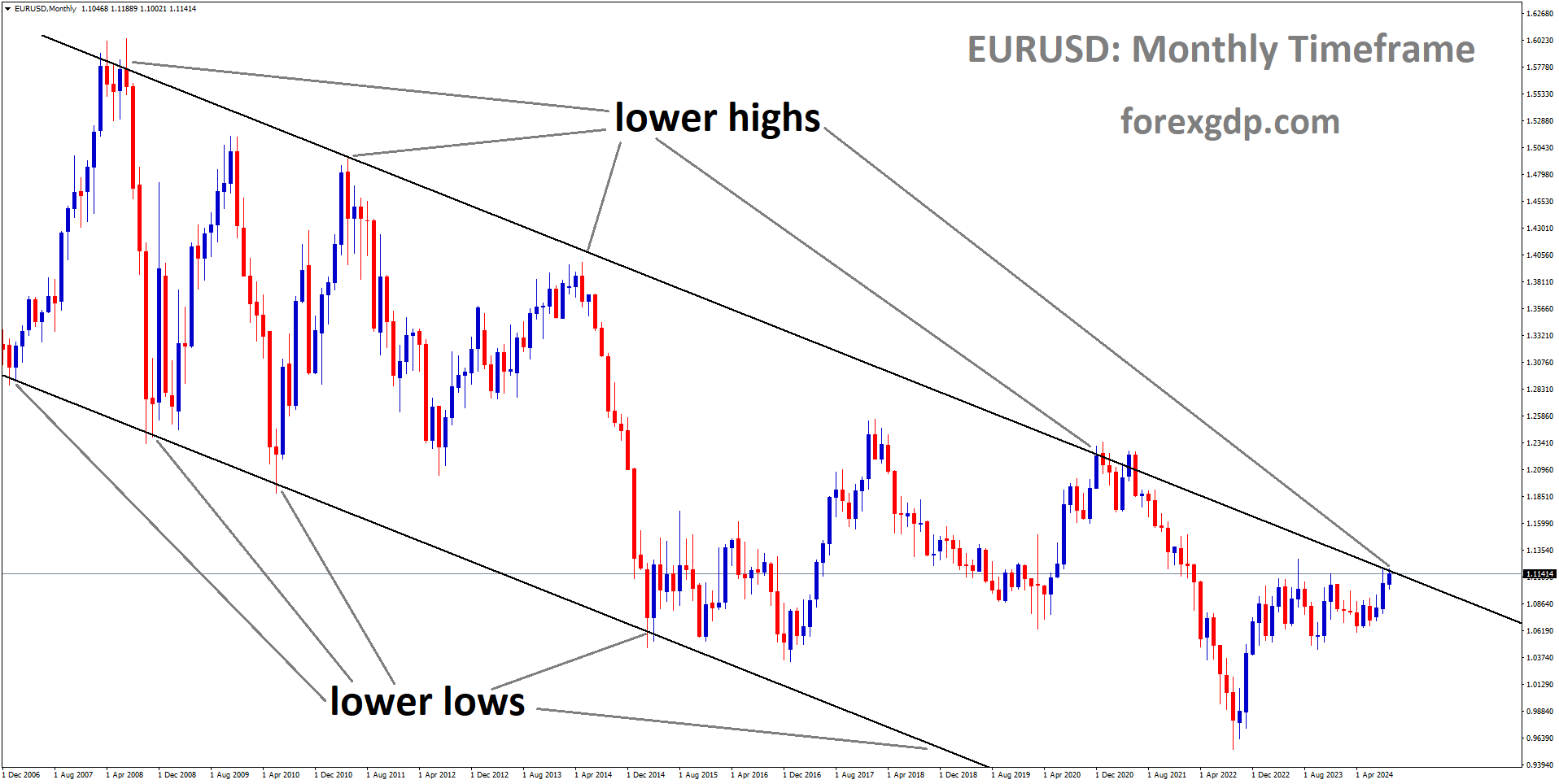 EURUSD is moving in a descending channel, and the market has reached the lower high area of the channel