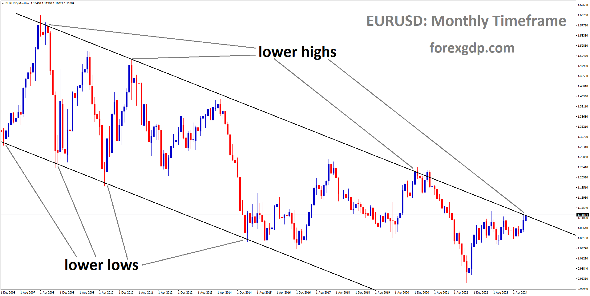 EURUSD is moving in a descending channel, and the market has reached the lower high area of the channel