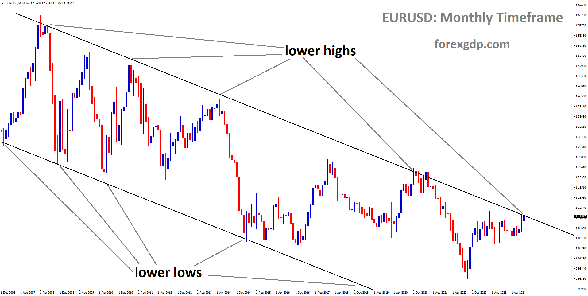 EURUSD is moving in a descending channel, and the market has reached the lower high area of the channel