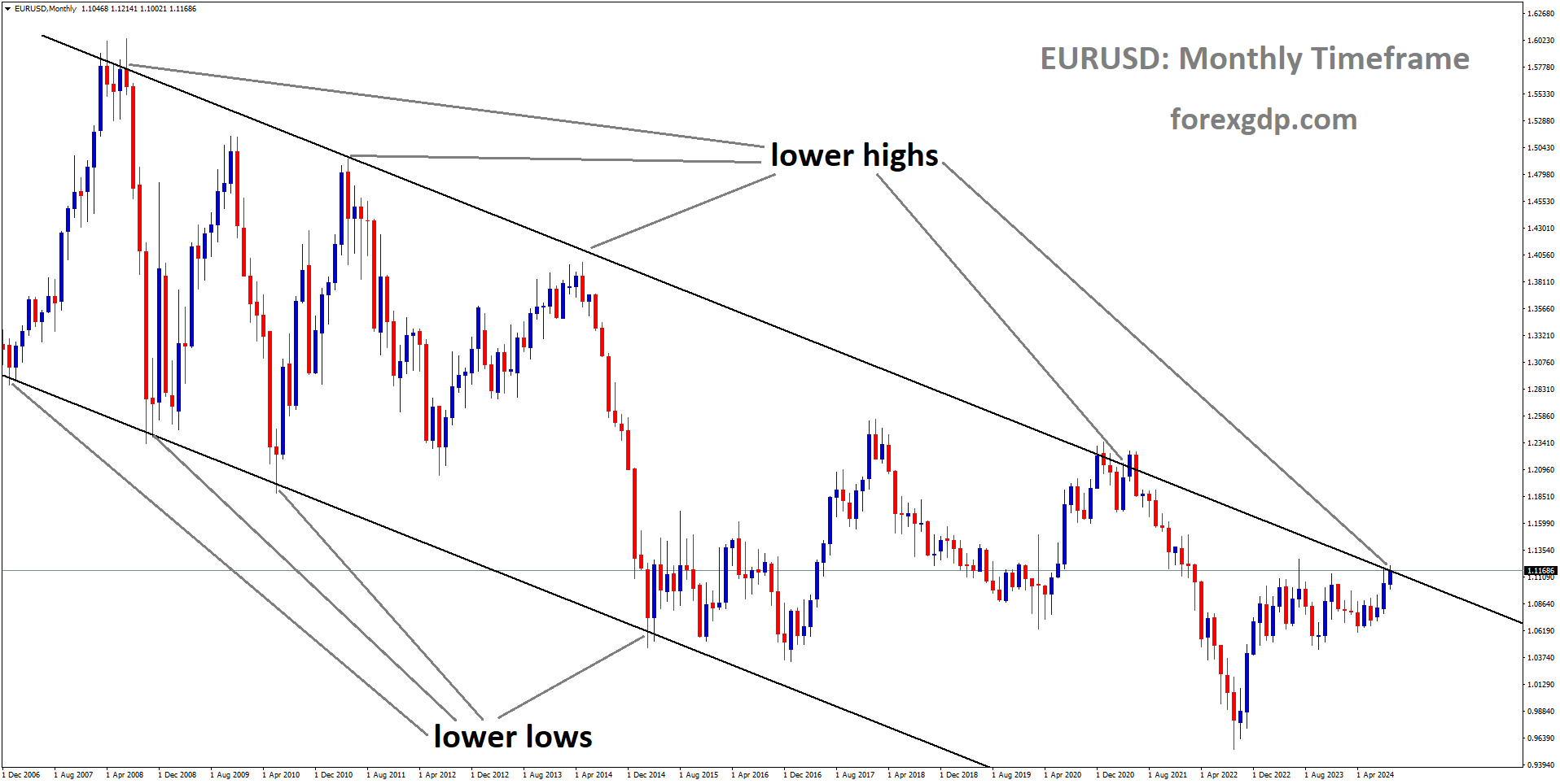 EURUSD is moving in a descending channel, and the market has reached the lower high area of the channel