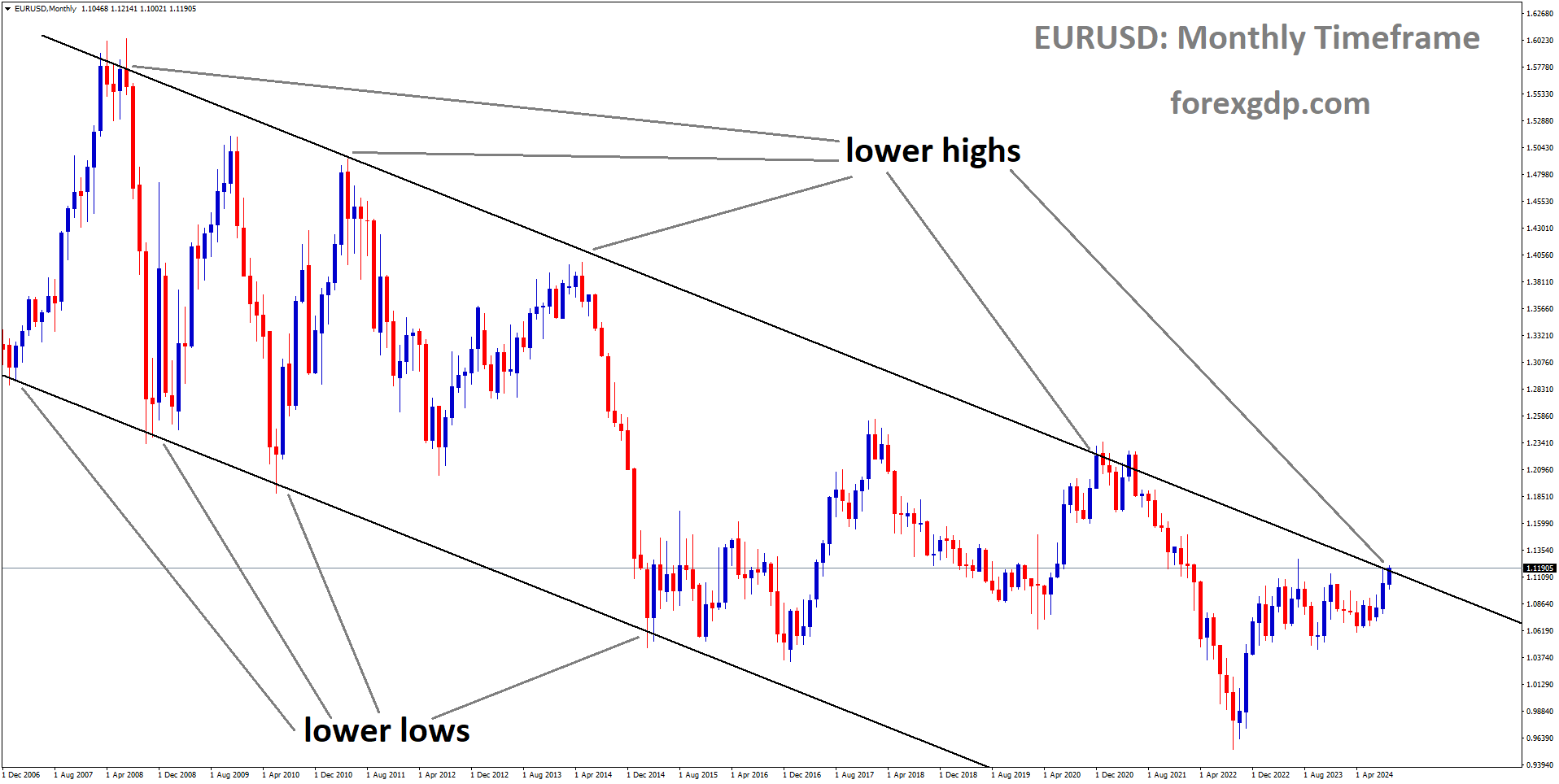 EURUSD is moving in a descending channel, and the market has reached the lower high area of the channel