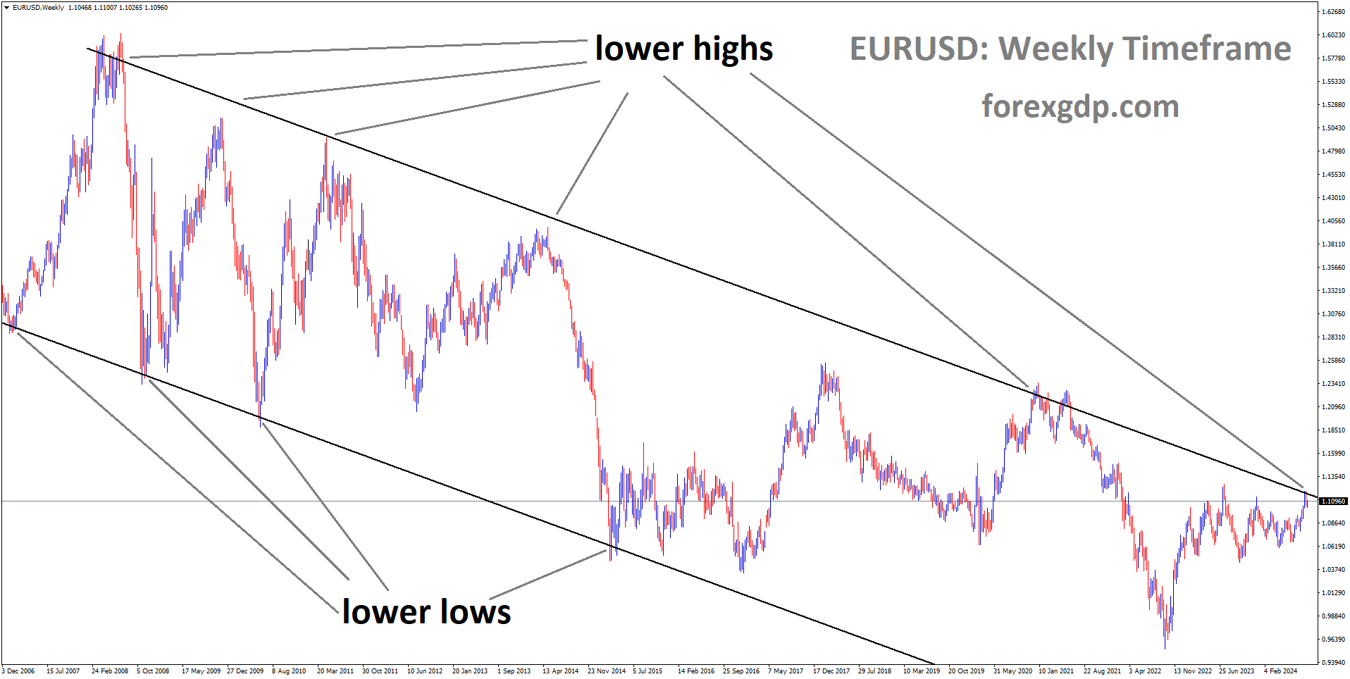 EURUSD is moving in a descending channel, and the market has reached the lower high area of the channel