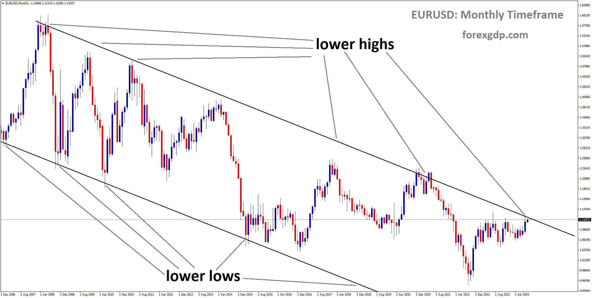 EURUSD is moving in a descending channel, and the market has reached the lower high area of the channel