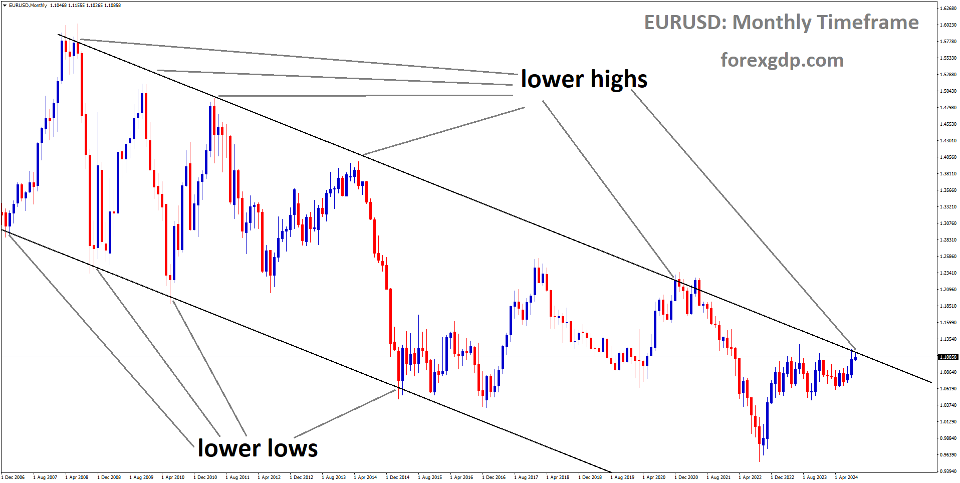 EURUSD is moving in a descending channel, and the market has reached the lower high area of the channel