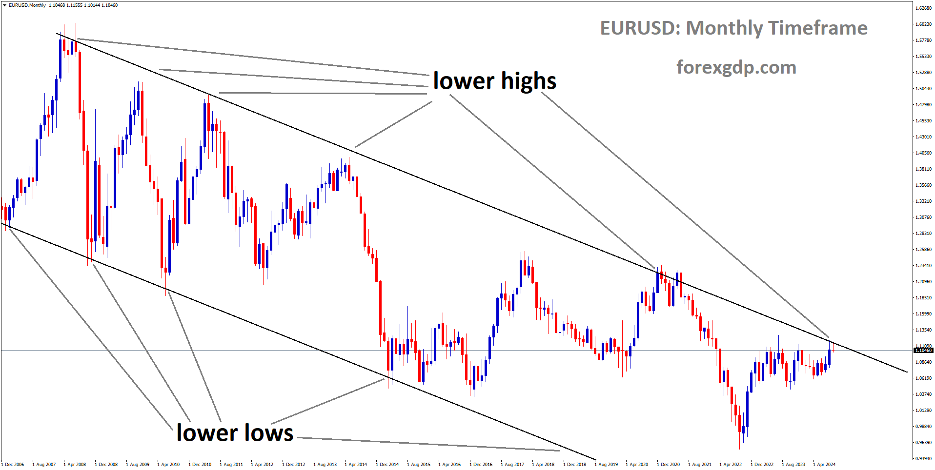 EURUSD is moving in a descending channel, and the market has reached the lower high area of the channel