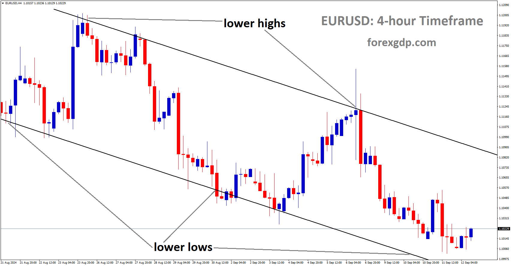 EURUSD is moving in a descending channel, and the market has rebounded from the lower low area of the channel