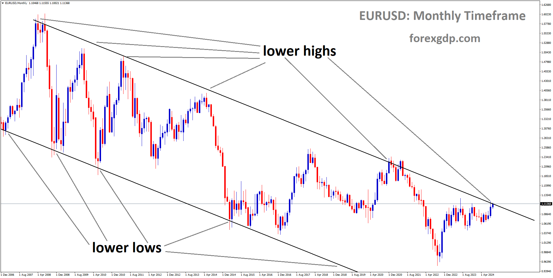 EURUSD is moving in a downtrend channel, and the market has reached the lower high area of the channel
