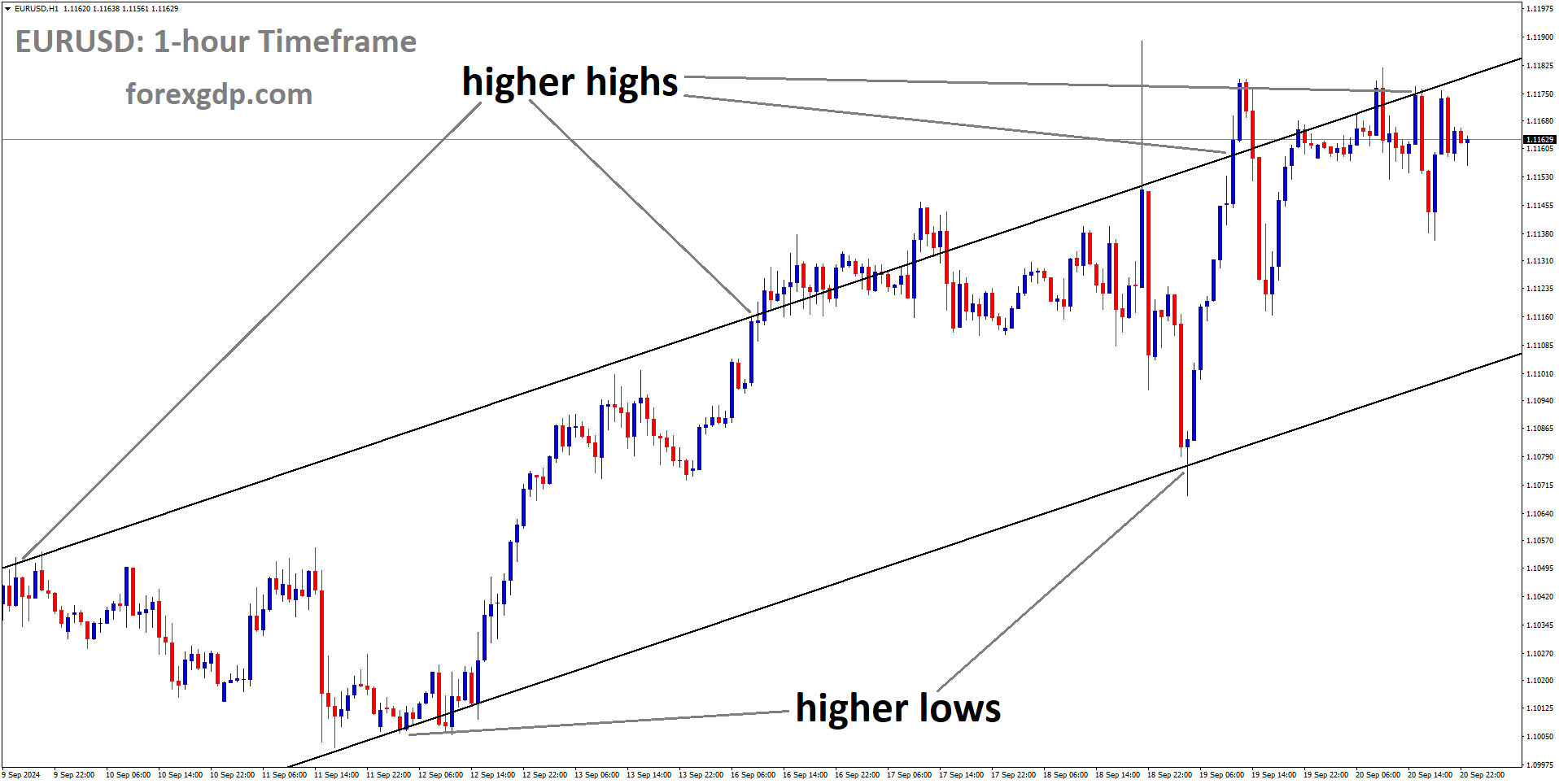 EURUSD is moving in an Ascending channel, and the market has fallen from the higher high area of the channel