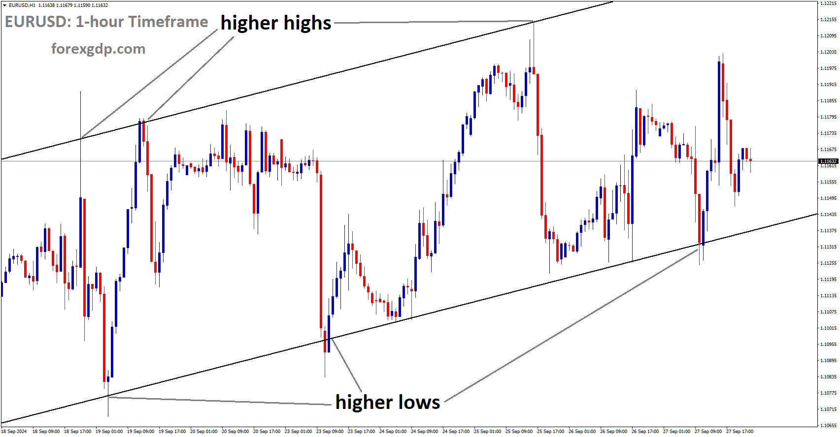 EURUSD is moving in an Ascending channel, and the market has rebounded from the higher low area of the channel