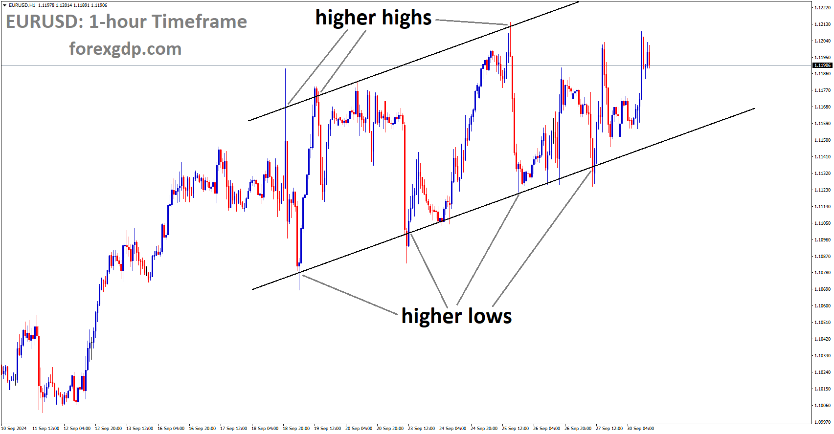 EURUSD is moving in an Ascending channel, and the market has rebounded from the higher low area of the channel
