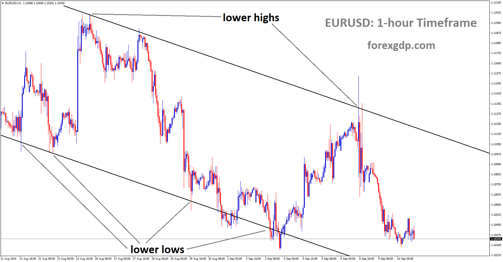 EURUSD is moving in the Descending channel