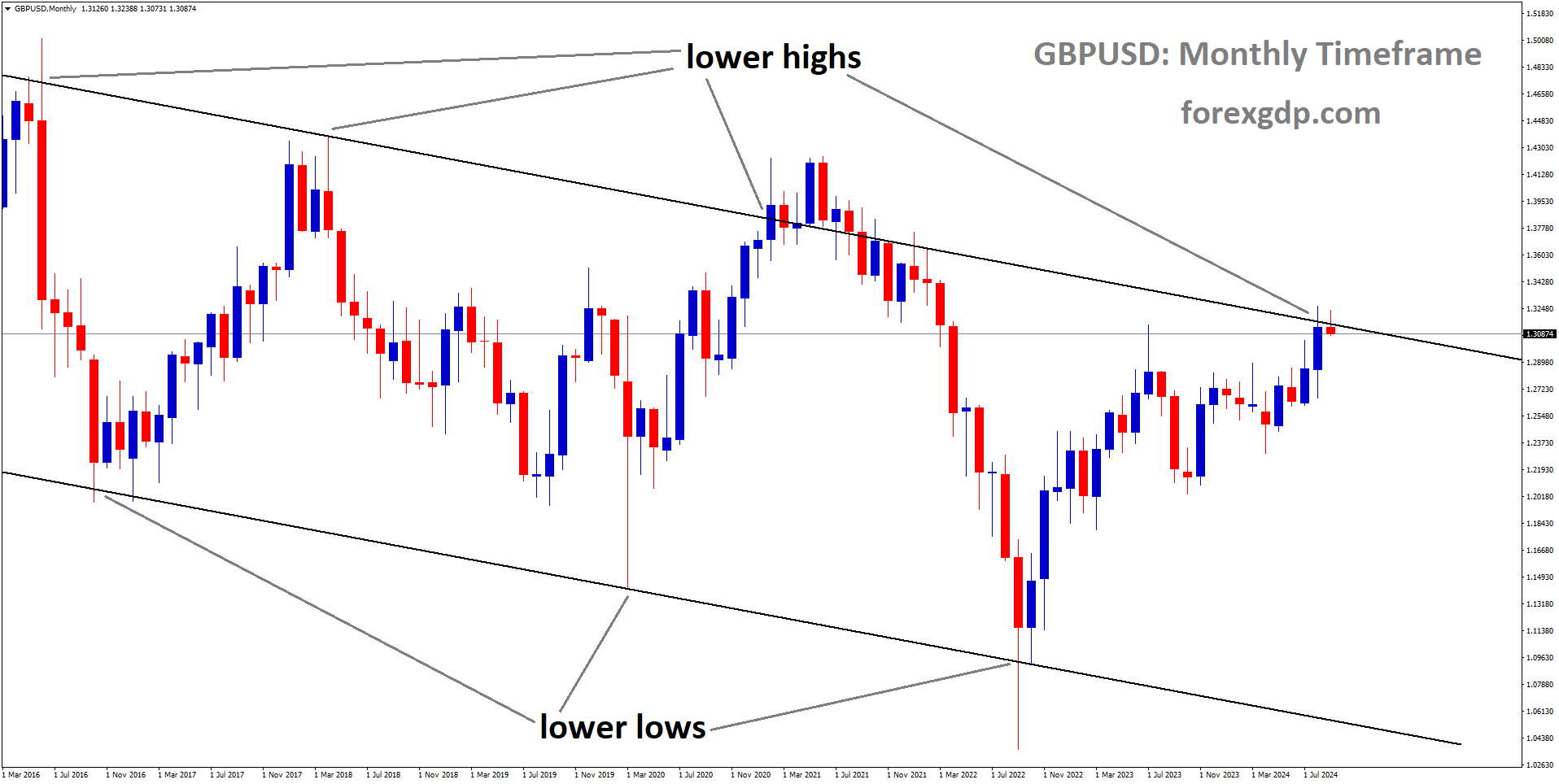 GBPUSD is moving in a descending channel, and market has reached the lower high area of the channel