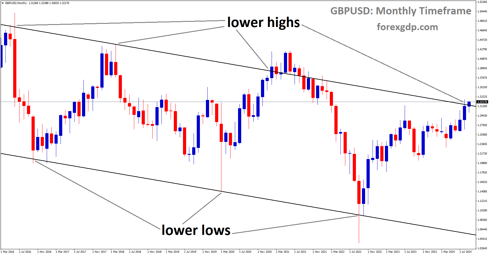 GBPUSD is moving in a descending channel, and the market has reached the lower high area of the channel