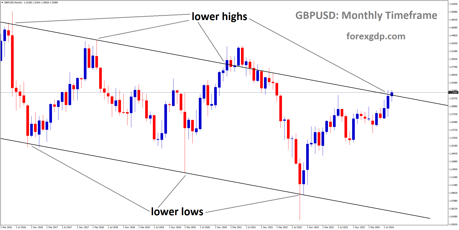 GBPUSD is moving in a descending channel, and the market has reached the lower high area of the channel