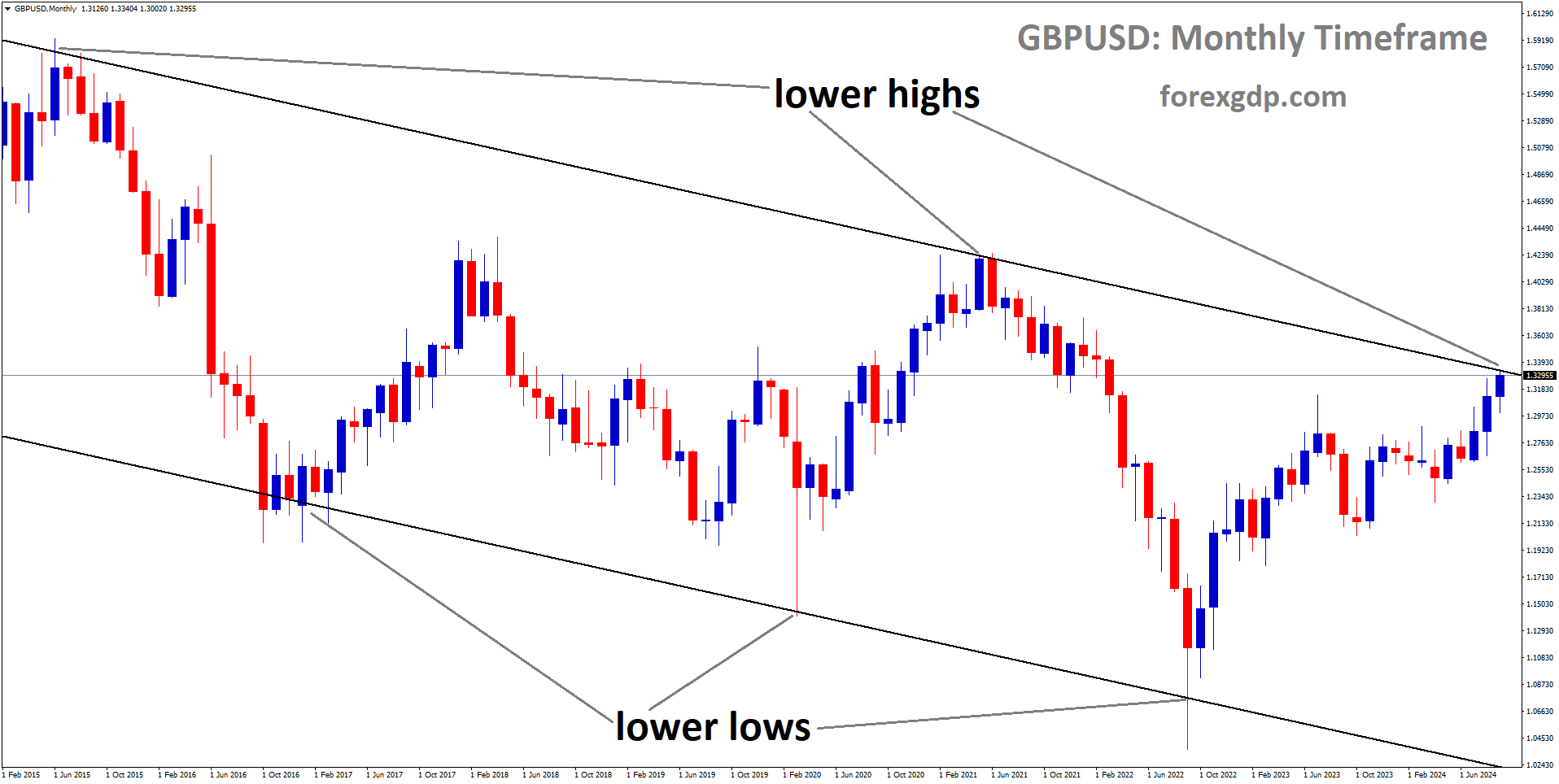 GBPUSD is moving in a descending channel, and the market has reached the lower high area of the channel