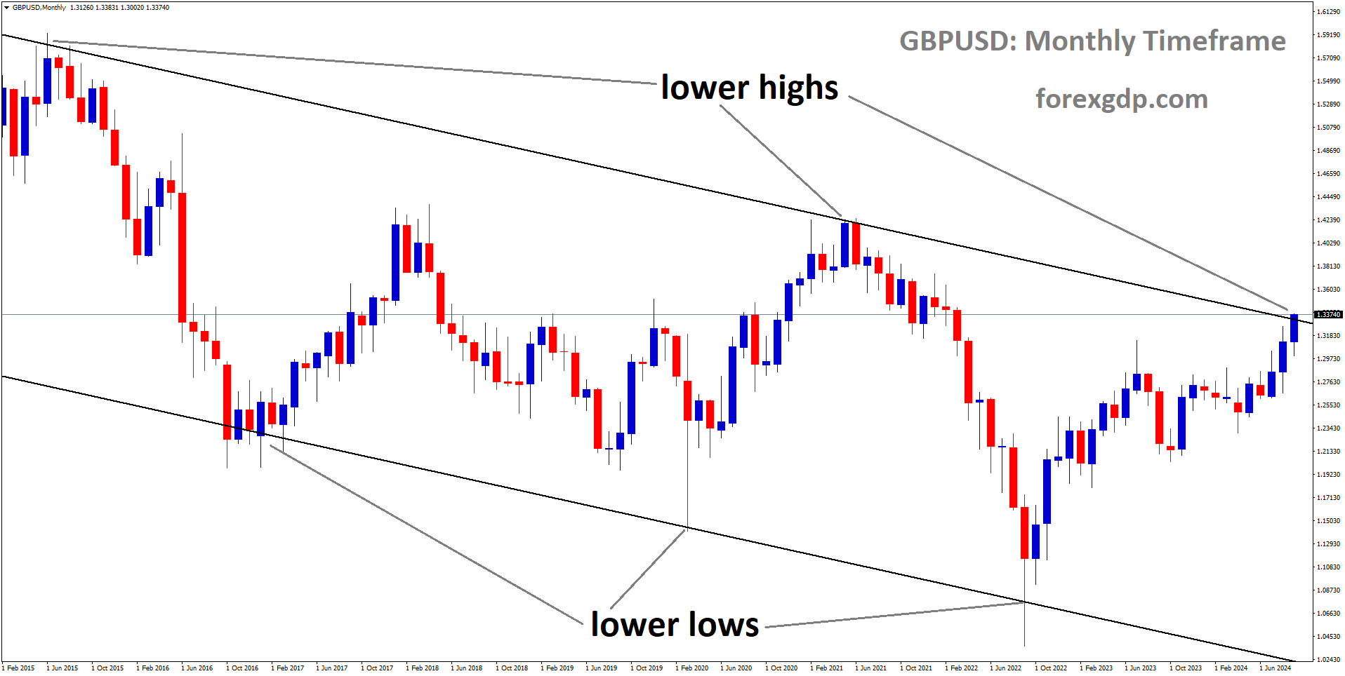 GBPUSD is moving in a descending channel, and the market has reached the lower high area of the channel