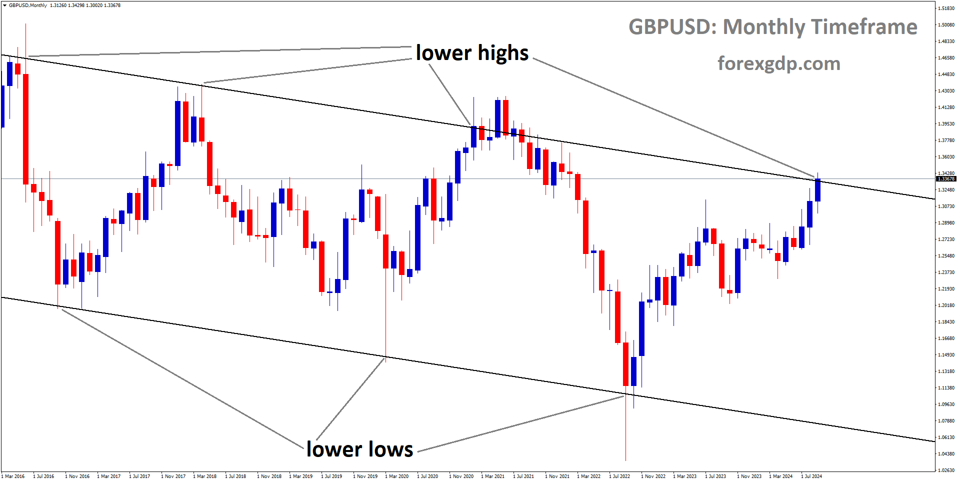 GBPUSD is moving in a descending channel, and the market has reached the lower high area of the channel