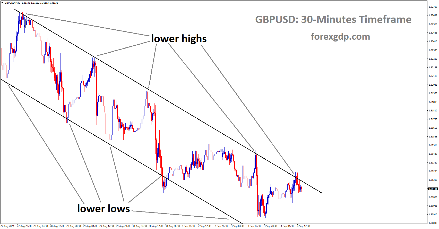 GBPUSD is moving in a descending channel, and the market has reached the lower high area of the channel