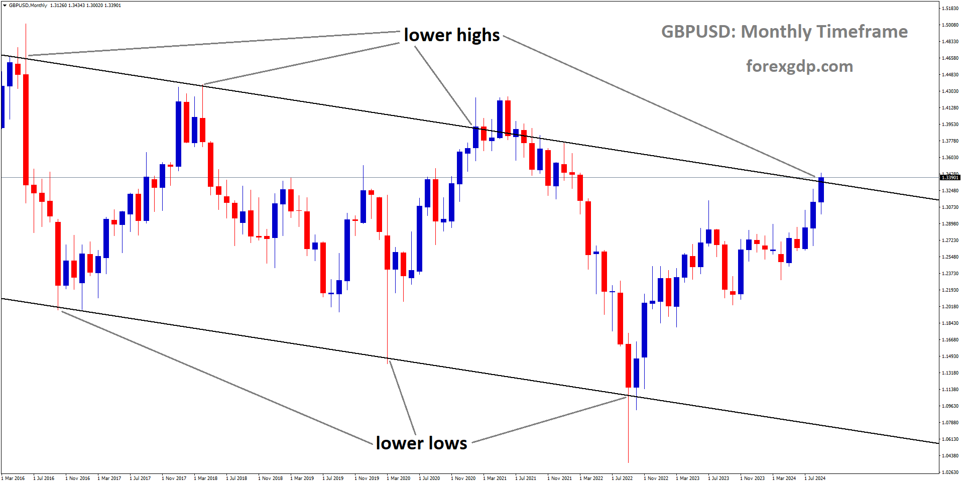 GBPUSD is moving in a descending channel, and the market has reached the lower high area of the channel
